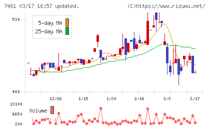 キムラチャート