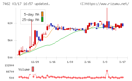 ＣＡＰＩＴＡチャート