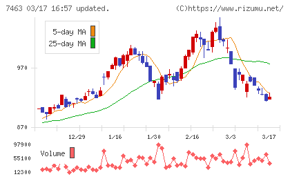 アドヴァングループチャート