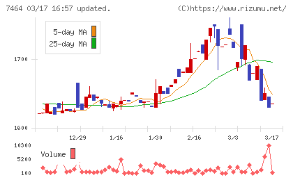 セフテックチャート