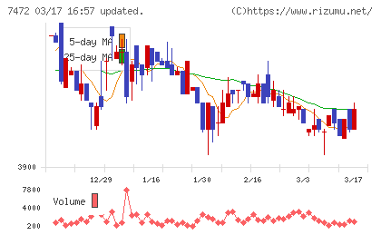 鳥羽洋行チャート