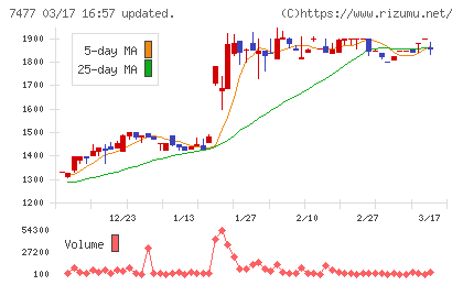 ムラキチャート