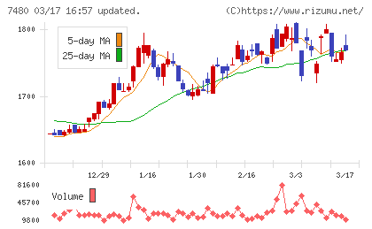 スズデンチャート