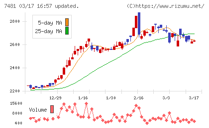 尾家産業チャート