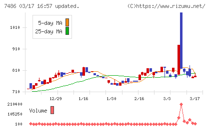 サンリンチャート