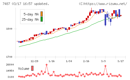 小津産業チャート