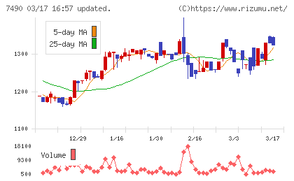 日新商事チャート