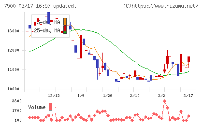 西川計測チャート