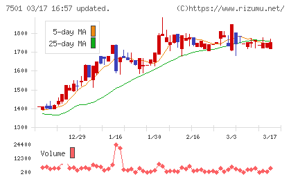 ティムコチャート