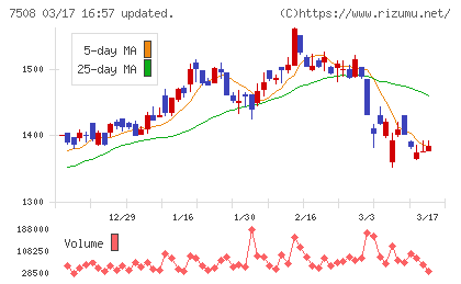 Ｇ−７ホールディングスチャート