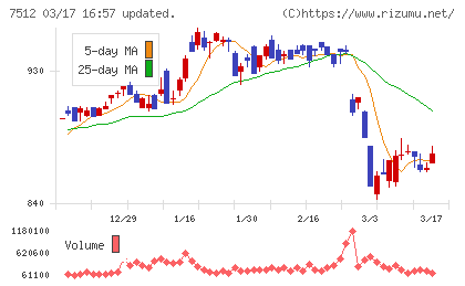イオン北海道チャート