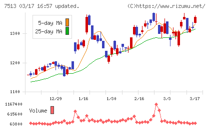 コジマチャート