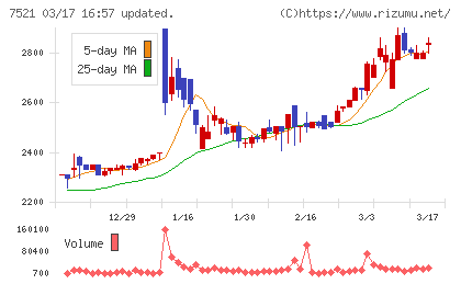 ムサシチャート