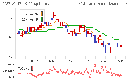 システムソフトチャート