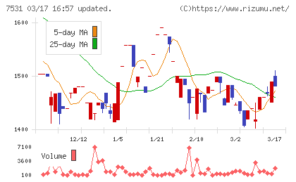 清和中央ホールディングスチャート