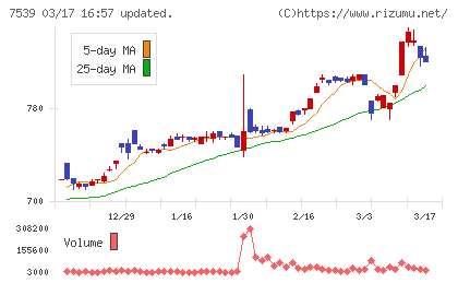 アイナボホールディングスチャート