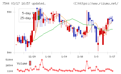 スリーエフチャート