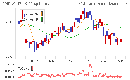 西松屋チェーンチャート