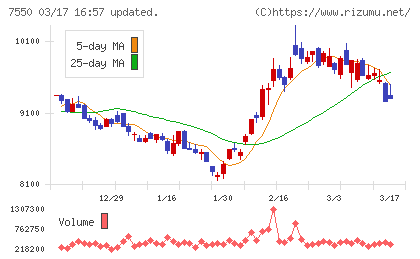ゼンショーホールディングスチャート