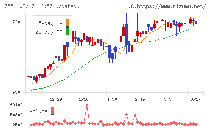 ウェッズチャート