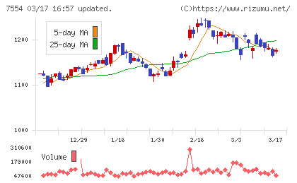 幸楽苑チャート