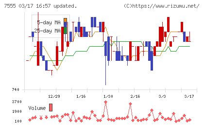 大田花きチャート