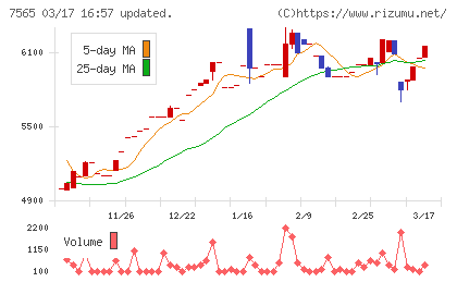 萬世電機チャート