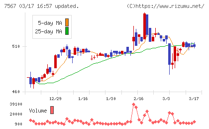 栄電子チャート