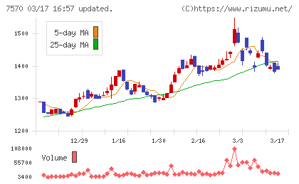 橋本総業ホールディングスチャート