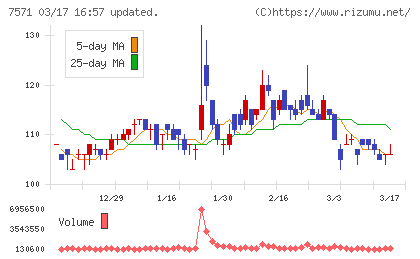 ヤマノホールディングスチャート