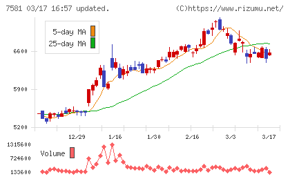 サイゼリヤチャート