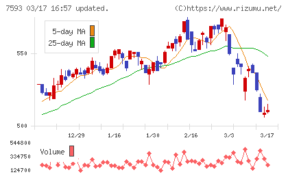 ＶＴホールディングスチャート