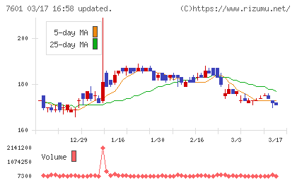 ポプラチャート