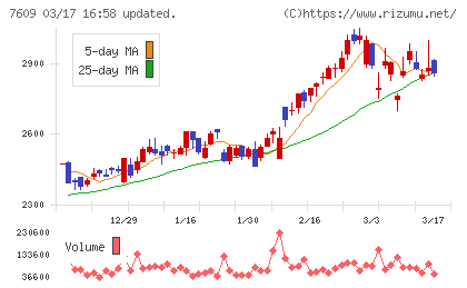 ダイトロンチャート