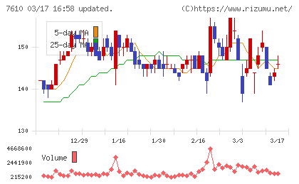 テイツーチャート