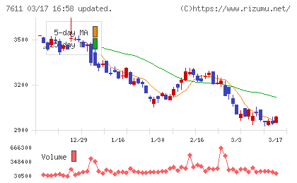ハイデイ日高チャート