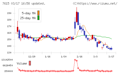京都きもの友禅ホールディングスチャート
