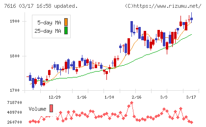 コロワイドチャート