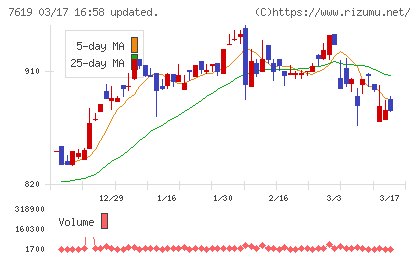 田中商事チャート