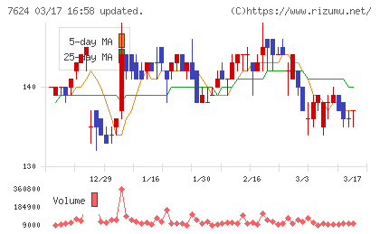ＮａＩＴＯチャート