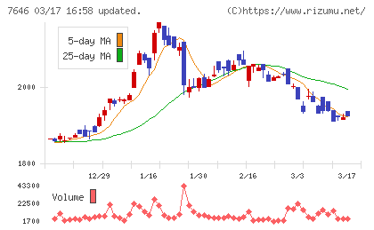 ＰＬＡＮＴチャート