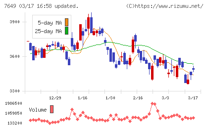 スギホールディングスチャート