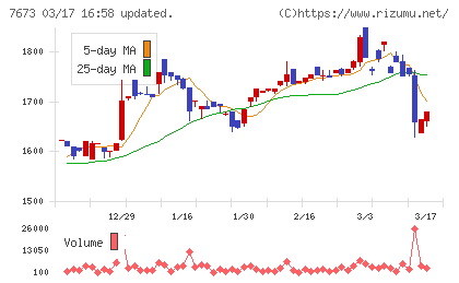 ダイコー通産チャート