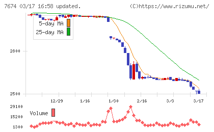 ＮＡＴＴＹ　ＳＷＡＮＫＹホールディングスチャート