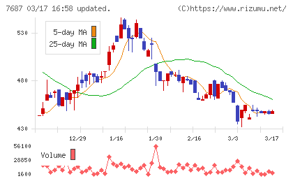 ミクリードチャート