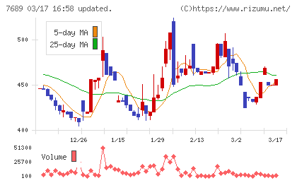 コパ・コーポレーションチャート