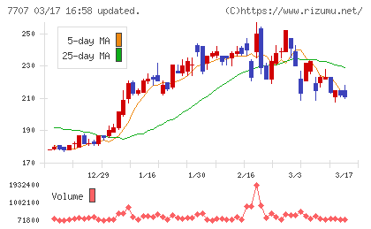 プレシジョン・システム・サイエンスチャート