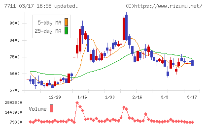 助川電気工業チャート