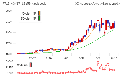 シグマ光機チャート