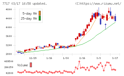 ブイ・テクノロジーチャート